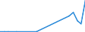 Flow: Exports / Measure: Values / Partner Country: World / Reporting Country: Turkey