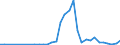 Flow: Exports / Measure: Values / Partner Country: Netherlands / Reporting Country: Chile