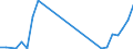 Flow: Exports / Measure: Values / Partner Country: World / Reporting Country: Estonia