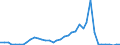 Flow: Exports / Measure: Values / Partner Country: World / Reporting Country: Italy incl. San Marino & Vatican