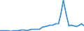 Flow: Exports / Measure: Values / Partner Country: World / Reporting Country: Spain