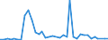 Flow: Exports / Measure: Values / Partner Country: World / Reporting Country: Sweden