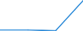 Flow: Exports / Measure: Values / Partner Country: Belgium, Luxembourg / Reporting Country: Australia