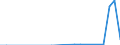 Flow: Exports / Measure: Values / Partner Country: Belgium, Luxembourg / Reporting Country: Spain