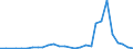 Flow: Exports / Measure: Values / Partner Country: Brazil / Reporting Country: Spain