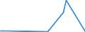 Flow: Exports / Measure: Values / Partner Country: World / Reporting Country: Finland