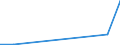 Flow: Exports / Measure: Values / Partner Country: World / Reporting Country: Latvia