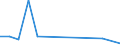 Flow: Exports / Measure: Values / Partner Country: Netherlands / Reporting Country: Australia