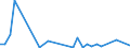 Flow: Exports / Measure: Values / Partner Country: World / Reporting Country: Greece