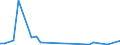 Flow: Exports / Measure: Values / Partner Country: Brazil / Reporting Country: Canada