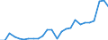 Flow: Exports / Measure: Values / Partner Country: World / Reporting Country: Estonia