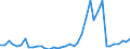 Handelsstrom: Exporte / Maßeinheit: Werte / Partnerland: World / Meldeland: Finland