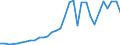 Flow: Exports / Measure: Values / Partner Country: World / Reporting Country: Slovenia