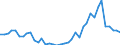 Handelsstrom: Exporte / Maßeinheit: Werte / Partnerland: World / Meldeland: Denmark