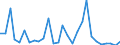 Flow: Exports / Measure: Values / Partner Country: World / Reporting Country: Estonia