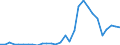 Flow: Exports / Measure: Values / Partner Country: World / Reporting Country: Latvia