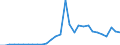 Flow: Exports / Measure: Values / Partner Country: World / Reporting Country: Lithuania