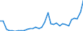 Flow: Exports / Measure: Values / Partner Country: World / Reporting Country: Poland