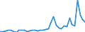 Flow: Exports / Measure: Values / Partner Country: World / Reporting Country: Portugal