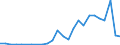 Flow: Exports / Measure: Values / Partner Country: World / Reporting Country: Slovakia