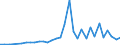 Flow: Exports / Measure: Values / Partner Country: World / Reporting Country: Slovenia