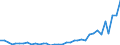 Flow: Exports / Measure: Values / Partner Country: World / Reporting Country: Sweden