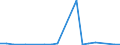 Flow: Exports / Measure: Values / Partner Country: China / Reporting Country: Belgium