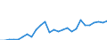 Flow: Exports / Measure: Values / Partner Country: World / Reporting Country: Lithuania