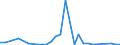 Flow: Exports / Measure: Values / Partner Country: Denmark / Reporting Country: Sweden