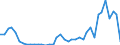 Flow: Exports / Measure: Values / Partner Country: World / Reporting Country: Finland