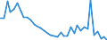 Flow: Exports / Measure: Values / Partner Country: World / Reporting Country: Greece