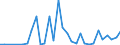 Flow: Exports / Measure: Values / Partner Country: World / Reporting Country: Iceland