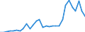 Flow: Exports / Measure: Values / Partner Country: World / Reporting Country: Lithuania