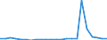 Flow: Exports / Measure: Values / Partner Country: World / Reporting Country: Luxembourg