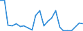 Handelsstrom: Exporte / Maßeinheit: Werte / Partnerland: World / Meldeland: Luxembourg