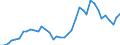 Flow: Exports / Measure: Values / Partner Country: World / Reporting Country: Netherlands