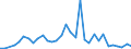 Flow: Exports / Measure: Values / Partner Country: Australia / Reporting Country: Germany