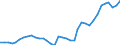 Flow: Exports / Measure: Values / Partner Country: World / Reporting Country: France incl. Monaco & overseas