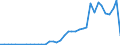 Flow: Exports / Measure: Values / Partner Country: World / Reporting Country: Portugal