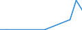 Flow: Exports / Measure: Values / Partner Country: Canada / Reporting Country: Iceland