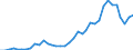 Flow: Exports / Measure: Values / Partner Country: World / Reporting Country: Austria