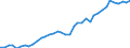 Handelsstrom: Exporte / Maßeinheit: Werte / Partnerland: World / Meldeland: Canada