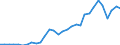 Handelsstrom: Exporte / Maßeinheit: Werte / Partnerland: World / Meldeland: Czech Rep.