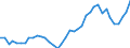 Handelsstrom: Exporte / Maßeinheit: Werte / Partnerland: World / Meldeland: Denmark