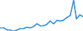 Flow: Exports / Measure: Values / Partner Country: World / Reporting Country: Estonia