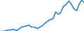 Flow: Exports / Measure: Values / Partner Country: World / Reporting Country: Germany