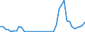 Flow: Exports / Measure: Values / Partner Country: World / Reporting Country: Israel