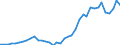 Handelsstrom: Exporte / Maßeinheit: Werte / Partnerland: World / Meldeland: Netherlands