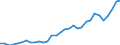 Flow: Exports / Measure: Values / Partner Country: World / Reporting Country: Poland