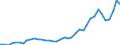 Flow: Exports / Measure: Values / Partner Country: World / Reporting Country: Portugal